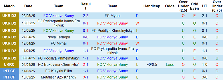 Nhận định, soi kèo Victoriya Sumy vs Nyva Ternopil, 17h00 ngày 30/5: Cửa trên thất thế - Ảnh 1