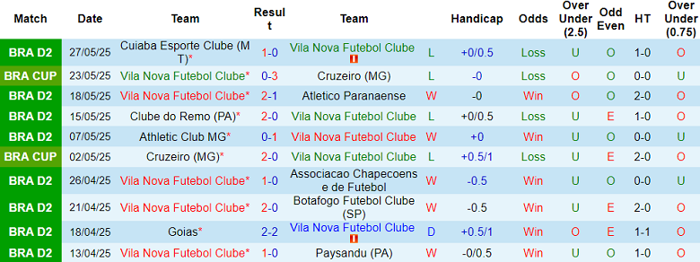 Nhận định, soi kèo Vila Nova vs Novorizontino, 05h00 ngày 31/5: Đứt mạch thắng? - Ảnh 1