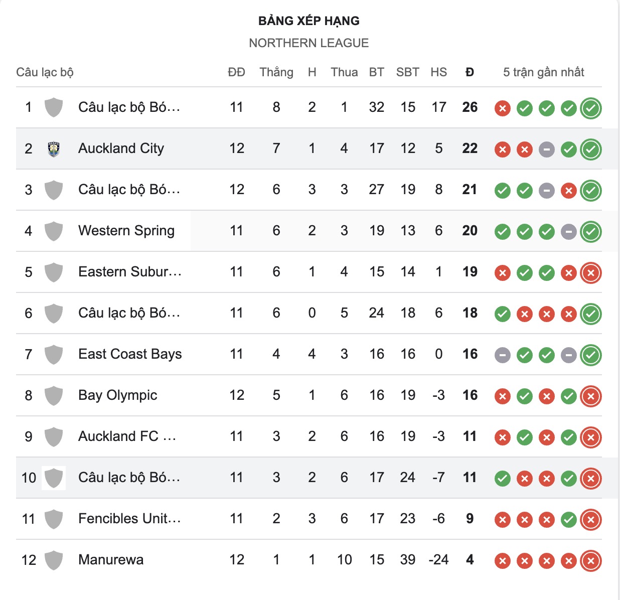 Nhận định, soi kèo West Coast Rangers vs Auckland City, 14h00 ngày 30/5: Không trả được nợ - Ảnh 5