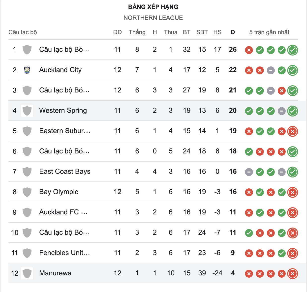 Nhận định, soi kèo Western Springs vs Manurewa, 14h00 ngày 30/5: Tin vào Western Springs - Ảnh 5