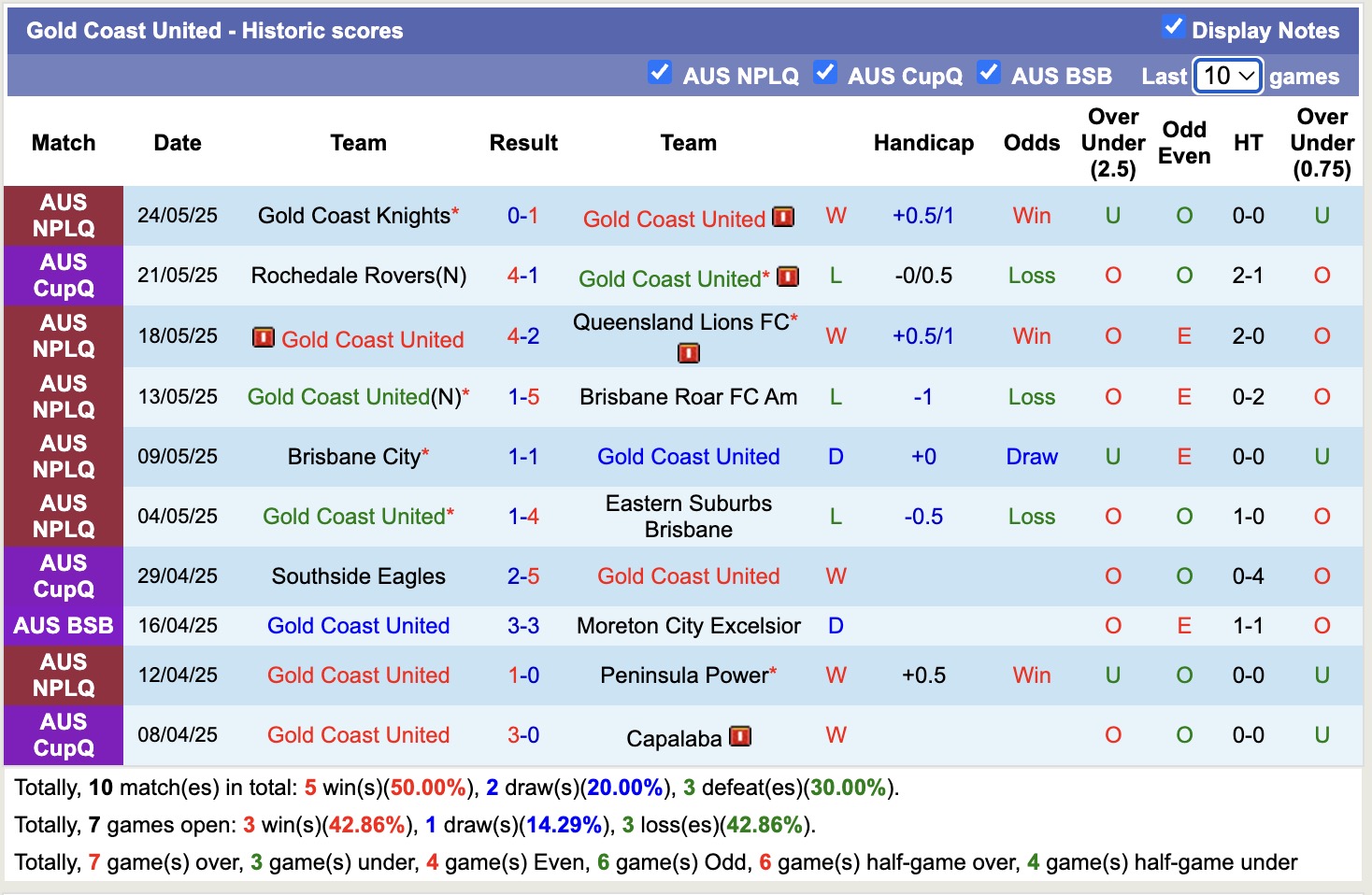 Nhận định, soi kèo Wynnum Wolves vs Gold Coast United, 16h30 ngày 30/5: Chưa có niềm vui - Ảnh 3