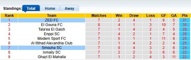 Nhận định, soi kèo ZED vs Smouha, 0h00 ngày 30/5: Lên ngôi - Ảnh 4