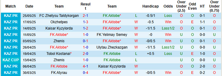 Nhận định, soi kèo Aktobe vs Kairat Almaty, 22h00 ngày 30/5: Đại chiến kịch tính - Ảnh 2