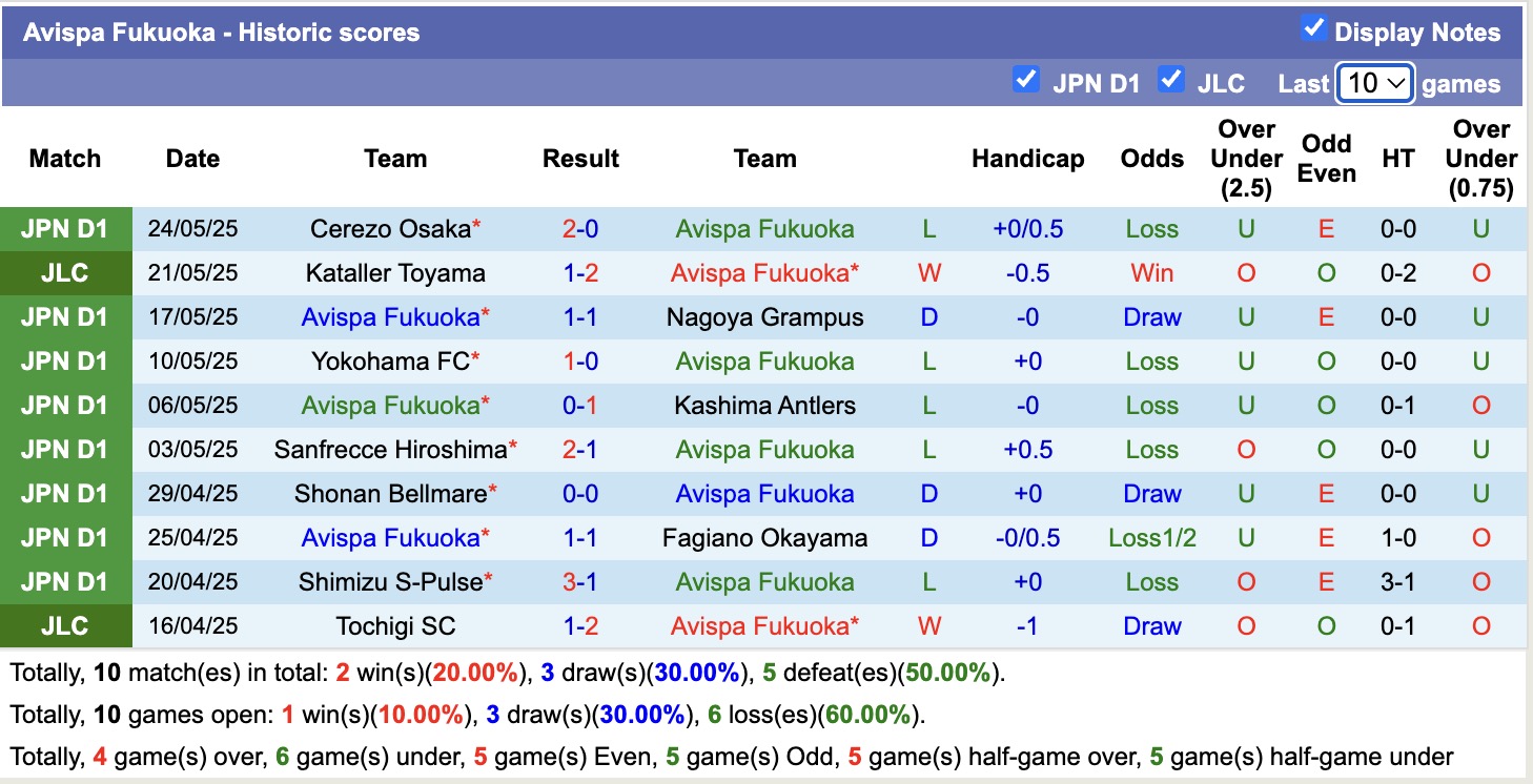 Nhận định, soi kèo Avispa Fukuoka vs Tokyo Verdy, 12h00 ngày 31/5: 3 điểm xa nhà - Ảnh 2