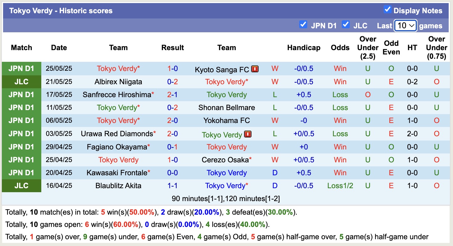 Nhận định, soi kèo Avispa Fukuoka vs Tokyo Verdy, 12h00 ngày 31/5: 3 điểm xa nhà - Ảnh 3