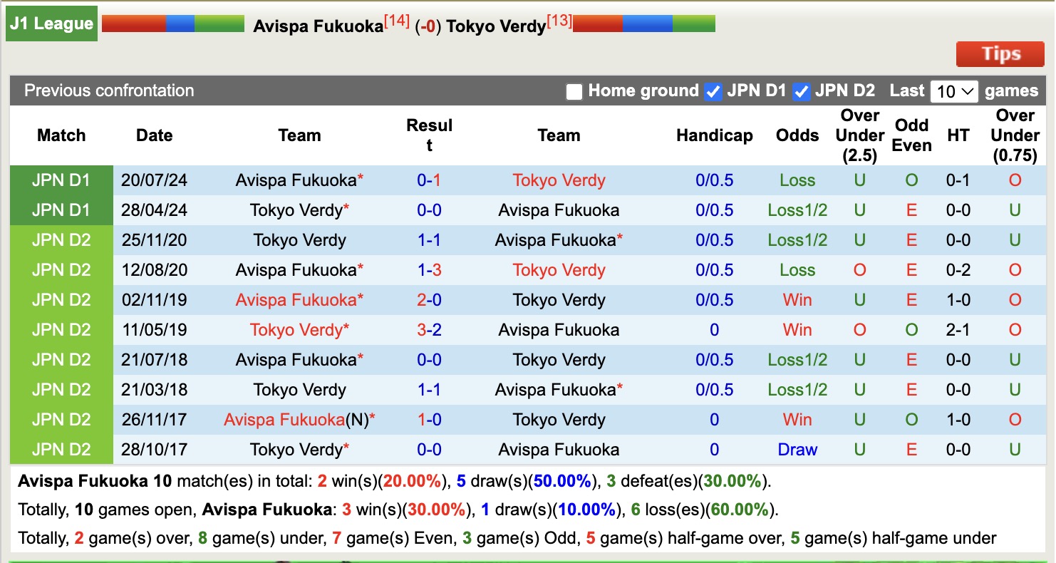 Nhận định, soi kèo Avispa Fukuoka vs Tokyo Verdy, 12h00 ngày 31/5: 3 điểm xa nhà - Ảnh 4