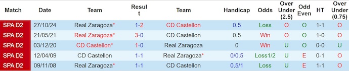 Nhận định, soi kèo Castellon vs Real Zaragoza, 1h30 ngày 31/5: Tri ân khán giả nhà - Ảnh 4