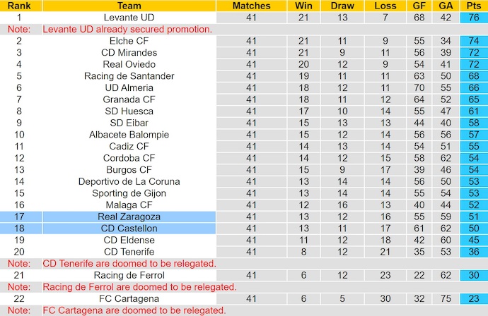 Nhận định, soi kèo Castellon vs Real Zaragoza, 1h30 ngày 31/5: Tri ân khán giả nhà - Ảnh 5