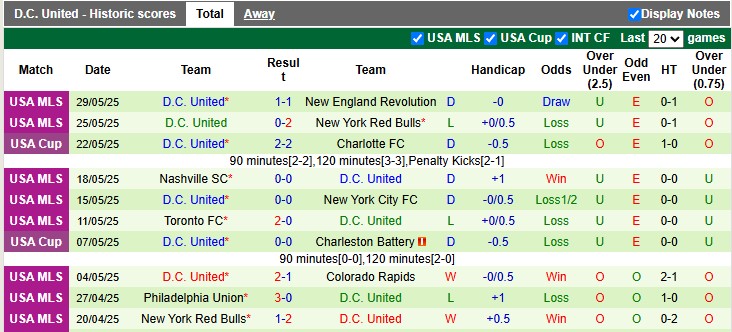 Nhận định, soi kèo Cincinnati vs DC United, 6h30 ngày 1/6: Rũ bùn đứng dậy - Ảnh 2