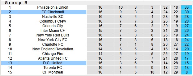 Nhận định, soi kèo Cincinnati vs DC United, 6h30 ngày 1/6: Rũ bùn đứng dậy - Ảnh 4