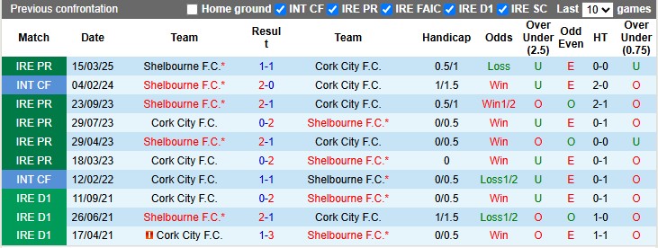 Nhận định, soi kèo Cork City vs Shelbourne, 1h45 ngày 31/5: Chủ nhà có điểm - Ảnh 3