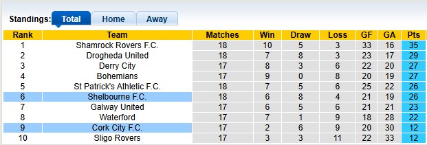 Nhận định, soi kèo Cork City vs Shelbourne, 1h45 ngày 31/5: Chủ nhà có điểm - Ảnh 4