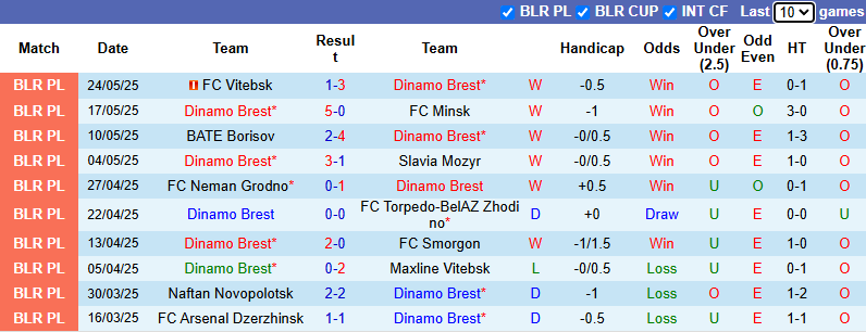 Nhận định, soi kèo Dinamo Brest vs Isloch Minsk, 23h00 ngày 30/5: Tiếp đà bất bại - Ảnh 2
