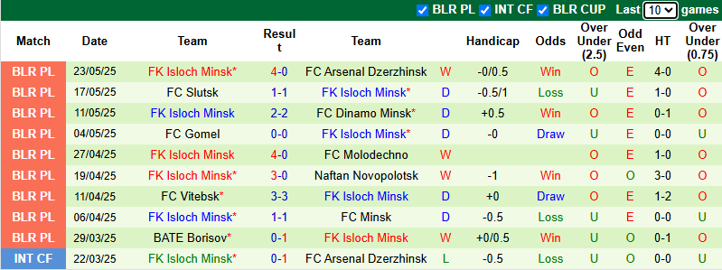 Nhận định, soi kèo Dinamo Brest vs Isloch Minsk, 23h00 ngày 30/5: Tiếp đà bất bại - Ảnh 3