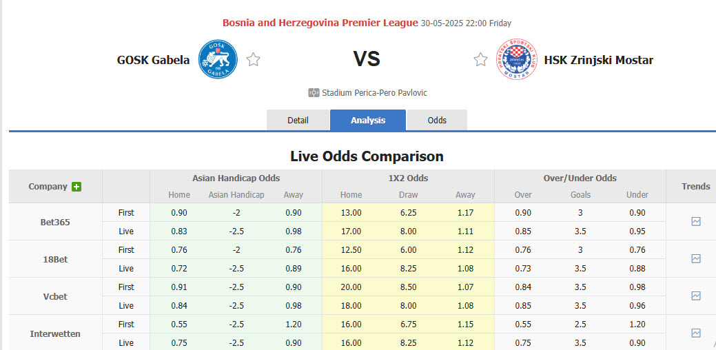 Nhận định, soi kèo GOSK Gabela vs Zrinjski Mostar, 22h00 ngày 30/5: Tiệc chia tay nhạt nhòa - Ảnh 1
