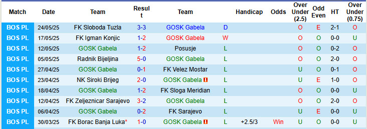 Nhận định, soi kèo GOSK Gabela vs Zrinjski Mostar, 22h00 ngày 30/5: Tiệc chia tay nhạt nhòa - Ảnh 2