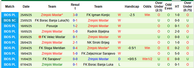 Nhận định, soi kèo GOSK Gabela vs Zrinjski Mostar, 22h00 ngày 30/5: Tiệc chia tay nhạt nhòa - Ảnh 3