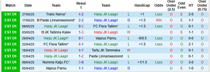 Nhận định, soi kèo Harju JK Laagri vs Levadia Tallinn, 18h30 ngày 31/5: Chiến thắng đầy nhọc nhằn - Ảnh 2