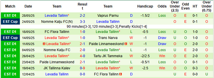 Nhận định, soi kèo Harju JK Laagri vs Levadia Tallinn, 18h30 ngày 31/5: Chiến thắng đầy nhọc nhằn - Ảnh 3