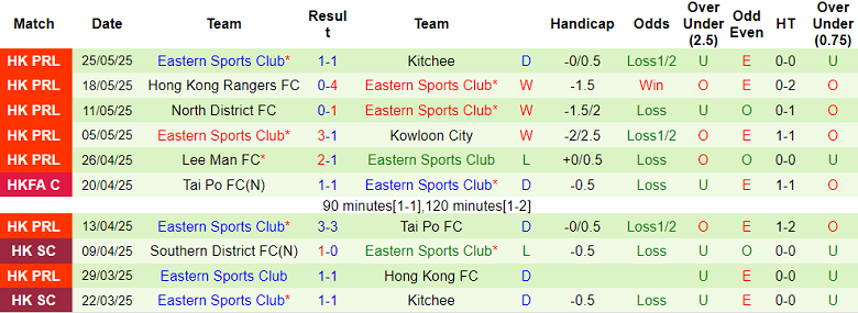 Nhận định, soi kèo HK Rangers vs Eastern SC, 14h00 ngày 31/5: Đối thủ yêu thích - Ảnh 2