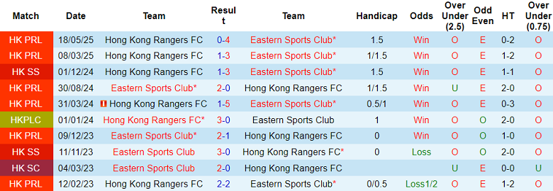 Nhận định, soi kèo HK Rangers vs Eastern SC, 14h00 ngày 31/5: Đối thủ yêu thích - Ảnh 3