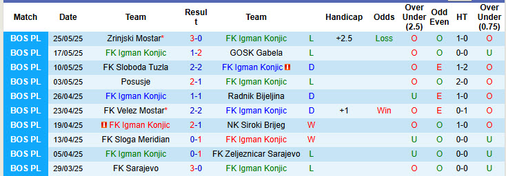 Nhận định, soi kèo Igman Konjic vs Borac Banja Luka, 22h00 ngày 30/5: Khách bắt nạt chủ - Ảnh 2