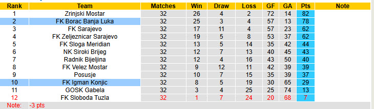 Nhận định, soi kèo Igman Konjic vs Borac Banja Luka, 22h00 ngày 30/5: Khách bắt nạt chủ - Ảnh 5