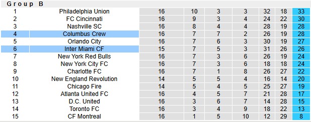 Nhận định, soi kèo Inter Miami vs Columbus Crew, 6h30 ngày 1/6: Lại gặp khó - Ảnh 4