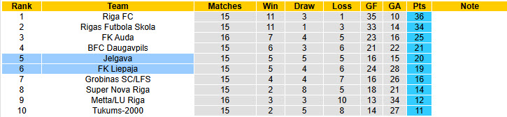Nhận định, soi kèo Jelgava vs Liepaja, 22h00 ngày 30/5: Điểm tựa Zemgales Olimpiska centra  - Ảnh 5