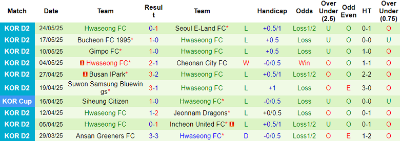 Nhận định, soi kèo Jeonnam Dragons vs Hwaseong, 14h30 ngày 31/5: Tìm lại nụ cười - Ảnh 2