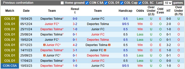 Nhận định, soi kèo Junior vs Deportes Tolima, 5h30 ngày 1/6: Thận trọng - Ảnh 3