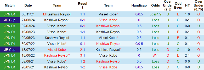Nhận định, soi kèo Kashiwa Reysol vs Vissel Kobe, 14h00 ngày 31/5: Cửa trên ‘tạch’ - Ảnh 3