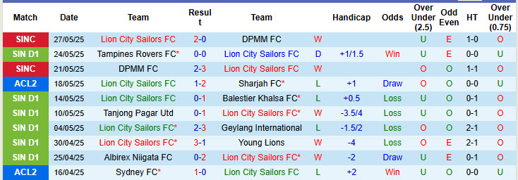 Nhận định, soi kèo Lion City Sailors vs Tampines Rovers, 17h00 ngày 31/5: Sức nhàn đánh địch mệt mỏi - Ảnh 1