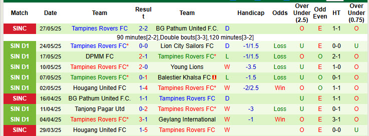 Nhận định, soi kèo Lion City Sailors vs Tampines Rovers, 17h00 ngày 31/5: Sức nhàn đánh địch mệt mỏi - Ảnh 2