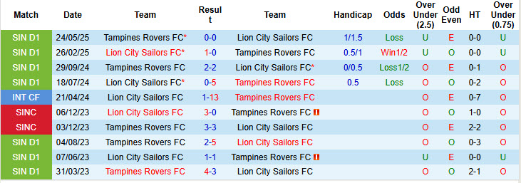 Nhận định, soi kèo Lion City Sailors vs Tampines Rovers, 17h00 ngày 31/5: Sức nhàn đánh địch mệt mỏi - Ảnh 3