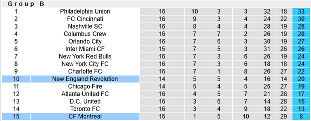 Nhận định, soi kèo Montreal vs New England, 6h30 ngày 1/6: Thoát mê - Ảnh 4
