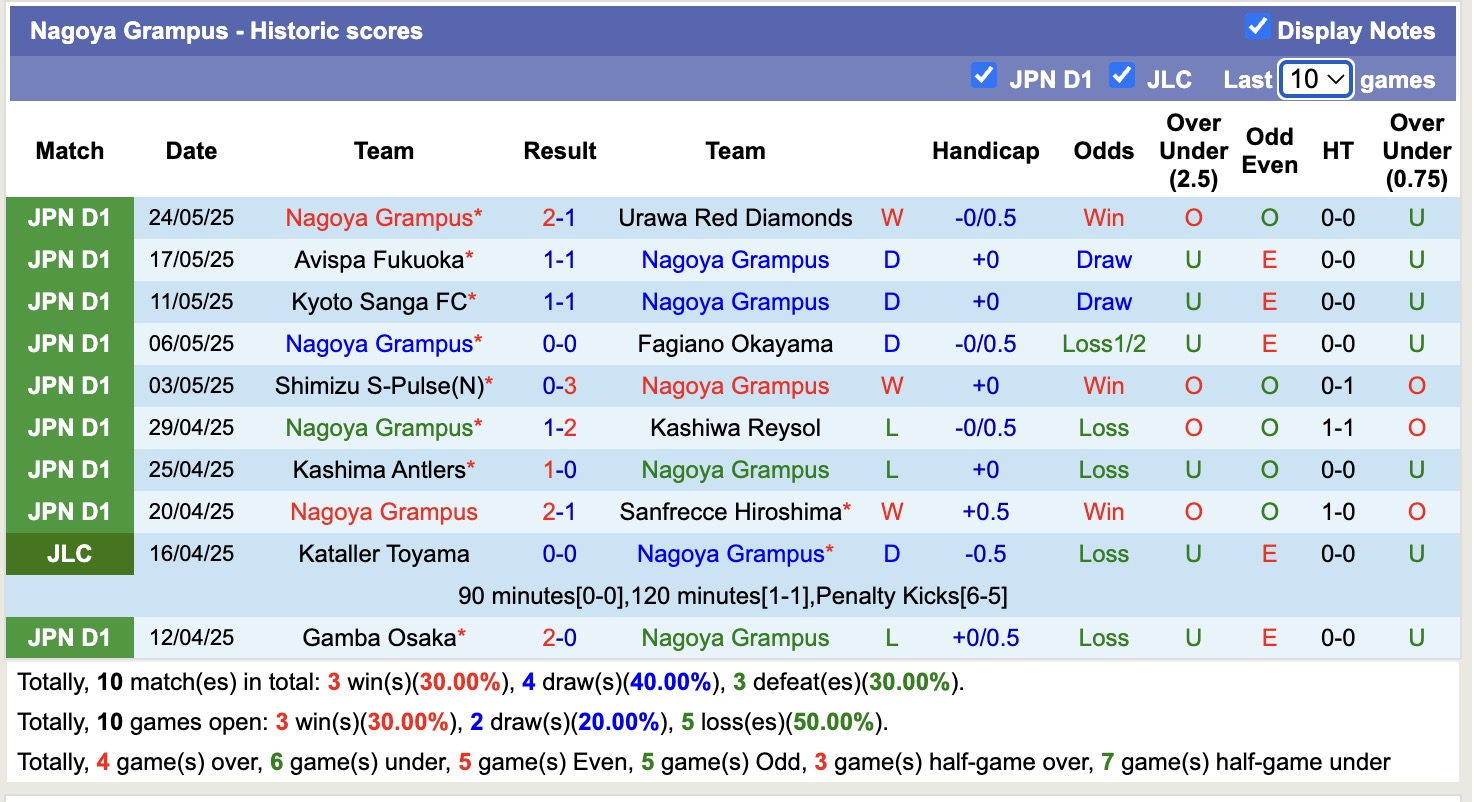 Nhận định, soi kèo Nagoya Grampus vs Albirex Niigata, 12h00 ngày 31/5: Chiến thắng nhọc nhằn - Ảnh 2