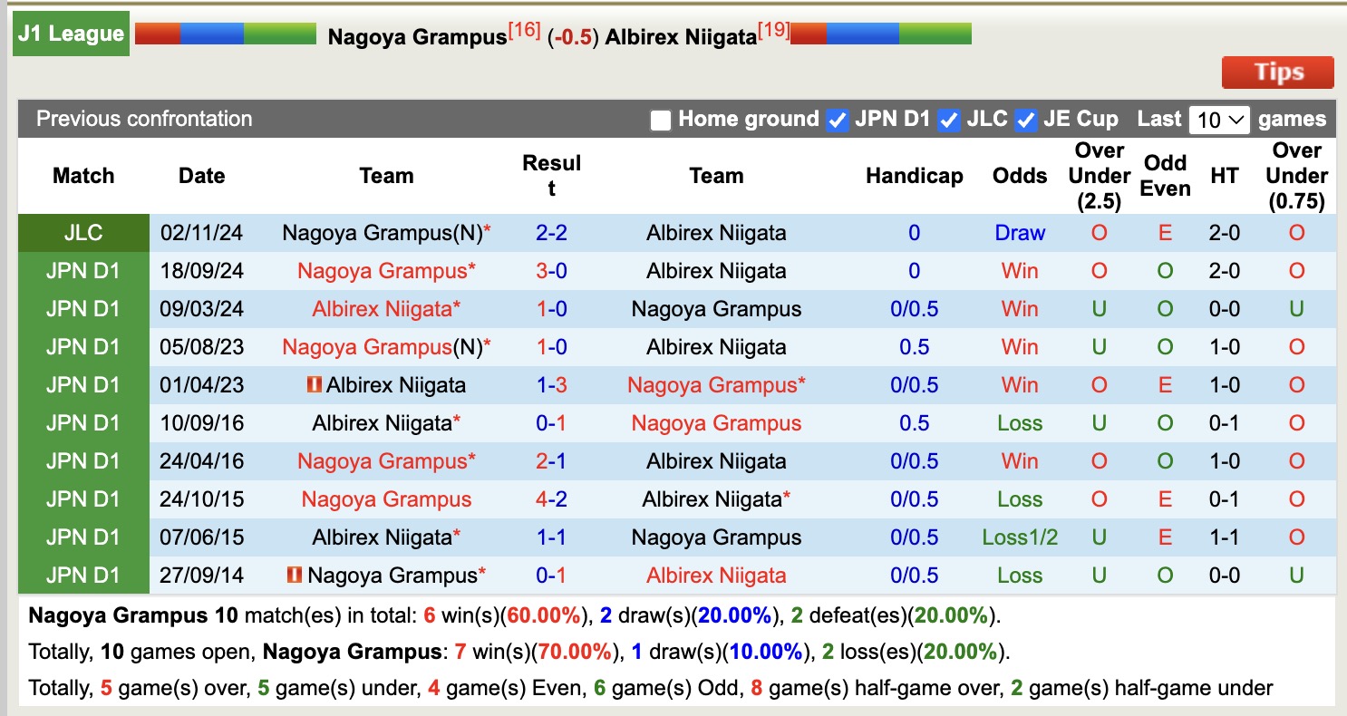 Nhận định, soi kèo Nagoya Grampus vs Albirex Niigata, 12h00 ngày 31/5: Chiến thắng nhọc nhằn - Ảnh 4