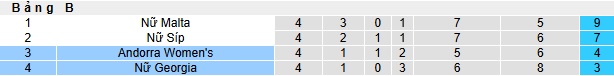 Nhận định, soi kèo Nữ Andorra vs Nữ Georgia, 00h00 ngày 31/05: Khách buông súng! - Ảnh 1