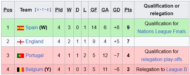 Nhận định, soi kèo nữ Bỉ vs nữ Tây Ban Nha, 1h30 ngày 31/5: Chiến thắng nhọc nhằn - Ảnh 4