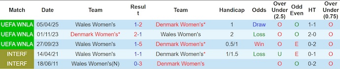Nhận định, soi kèo Nữ Đan Mạch vs Nữ Wales, 0h15 ngày 31/5: Khó lường - Ảnh 4