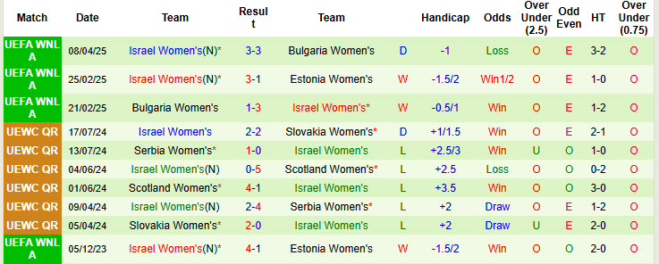 Nhận định, soi kèo Nữ Estonia vs Nữ Israel, 22h00 ngày 30/5: Độc chiếm ngôi đầu - Ảnh 3