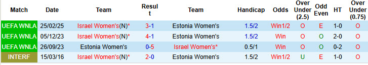 Nhận định, soi kèo Nữ Estonia vs Nữ Israel, 22h00 ngày 30/5: Độc chiếm ngôi đầu - Ảnh 4