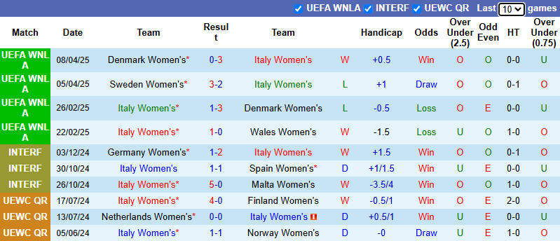 Nhận định, soi kèo Nữ Italia vs Nữ Thuỵ Điển, 23h30 ngày 30/5: Bảo vệ ngôi đầu bảng - Ảnh 2