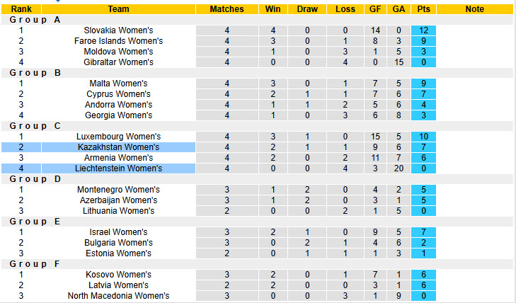 Nhận định, soi kèo Nữ Kazakhstan vs Nữ Liechtenstein, 19h00 ngày 30/5: Vùi dập không thương tiếc - Ảnh 5