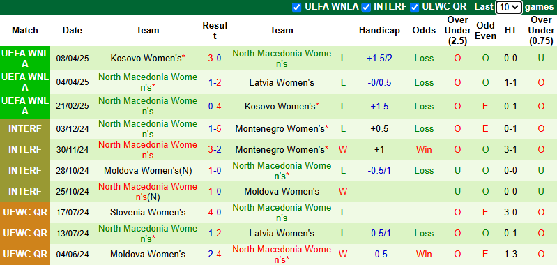 Nhận định, soi kèo Nữ Latvia vs Nữ Bắc Macedonia, 23h00 ngày 30/5: Chiến thắng thứ 3 - Ảnh 3