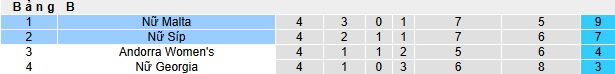 Nhận định, soi kèo Nữ Malta vs Nữ Síp, 00h00 ngày 31/05: Khó thắng cách biệt - Ảnh 1