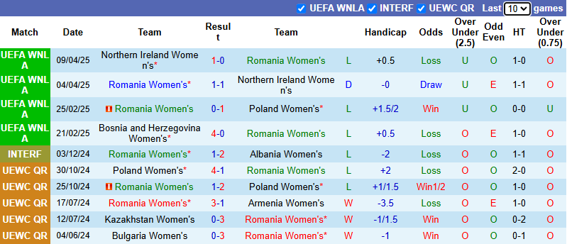 Nhận định, soi kèo Nữ Romania vs Nữ Bosnia và Herzegovina, 22h00 ngày 30/5: Tận dụng lợi thế - Ảnh 2