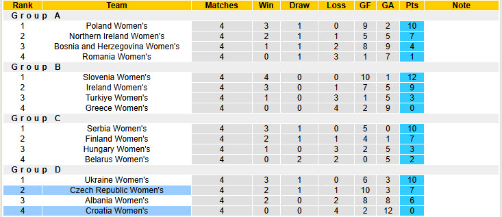 Nhận định, soi kèo Nữ Séc vs Nữ Croatia, 22h00 ngày 30/5: Thực tế phũ phàng - Ảnh 5