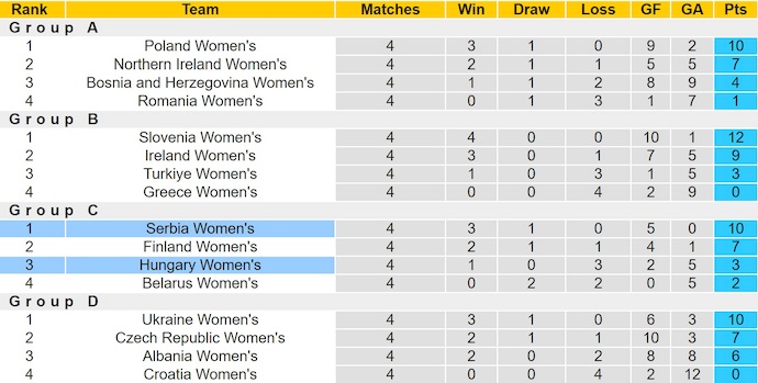 Nhận định, soi kèo Nữ Serbia vs Nữ Hungary, 0h00 ngày 31/5: Khó có bất ngờ - Ảnh 5